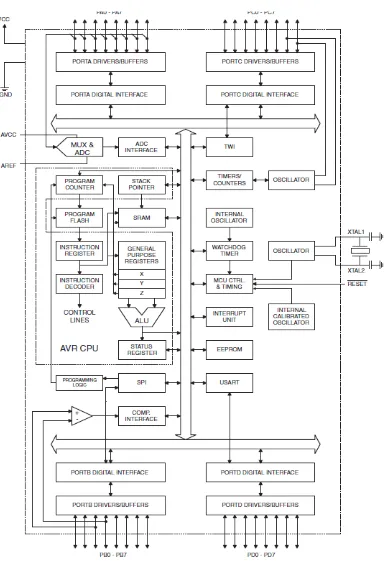 Gambar 5. Blok Diagram AVR ATMega16 