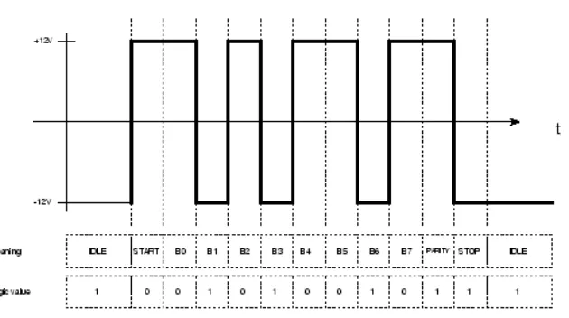 Gambar 9. Diagram Sinyal RS 232 