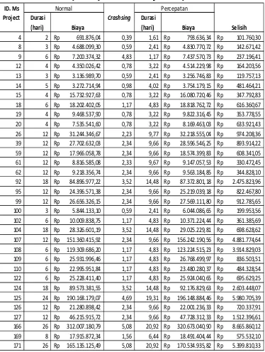 Tabel 5.12 Selisih Biaya Pekerjaan Akibat Percepatan Biaya Lembur Untuk 2 Jam