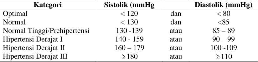 Tabel 2.1Klasifikasi Hipertensi Menurut JNC VII  