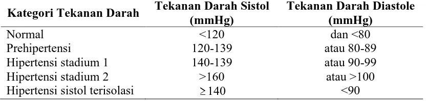 Tabel 2.3.Klasifikasi Hipertensi Hasil Consensus Perhimpunan Hipertensi Indonesia 