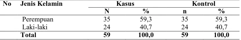Tabel 4.1.  Distribusi Kelompok Matching dalam Penelitian (Jenis Kelamin) di Wilayah Kerja Puskesmas Perawatan Kutambaru Kabupaten Aceh Tenggara 