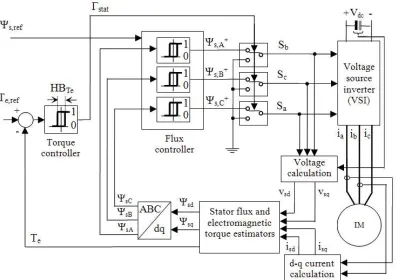 Fig. 1. Structure of Direct Self Control based induction machine.