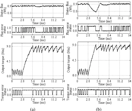 Fig. 13. Comparison by experimentation of dynamic torque performanceobtained in (a) the basic DTC and (b) the hybrid scheme, when a dynamictorque control occurs at the middle of ﬂux sector II.