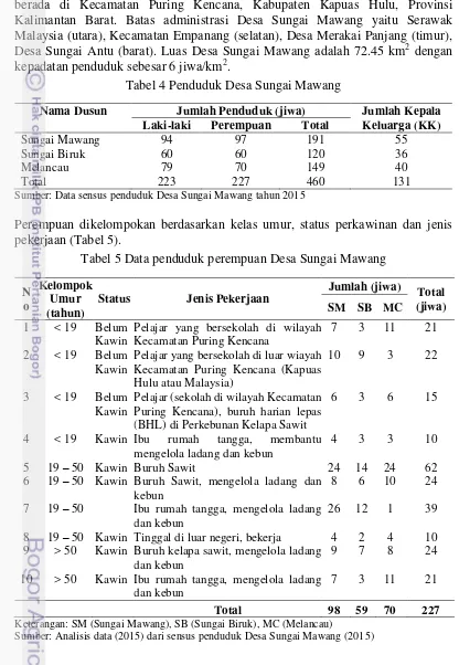 Tabel 4 Penduduk Desa Sungai Mawang 