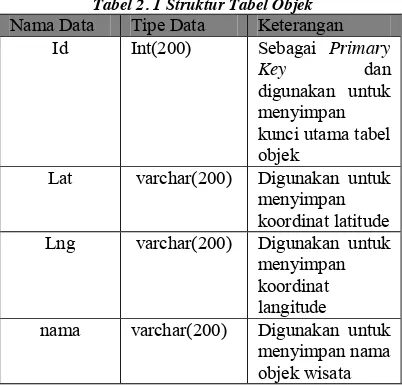 Tabel 2. 1 Struktur Tabel Objek 