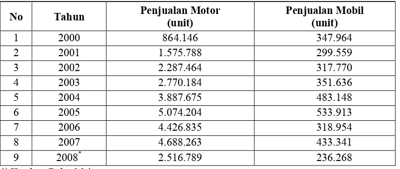 Tabel 1.1 Penjualan Sepeda Motor dan Mobil di Indonesia 