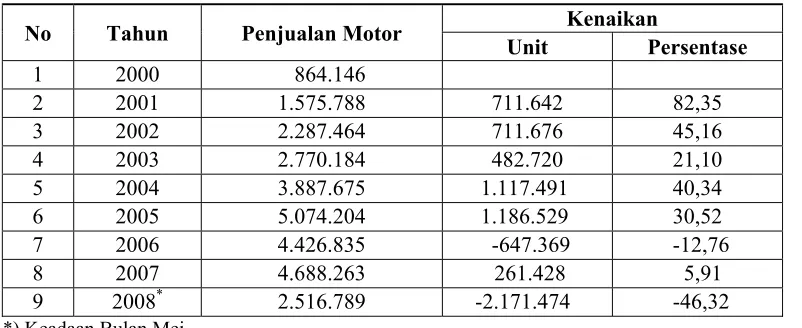 Tabel 2.1.  Pertumbuhan Penjualan Sepeda Motor 
