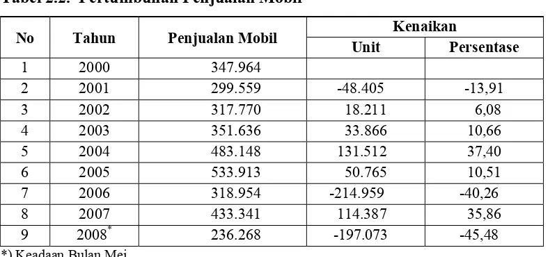 Tabel 2.2.  Pertumbuhan Penjualan Mobil 
