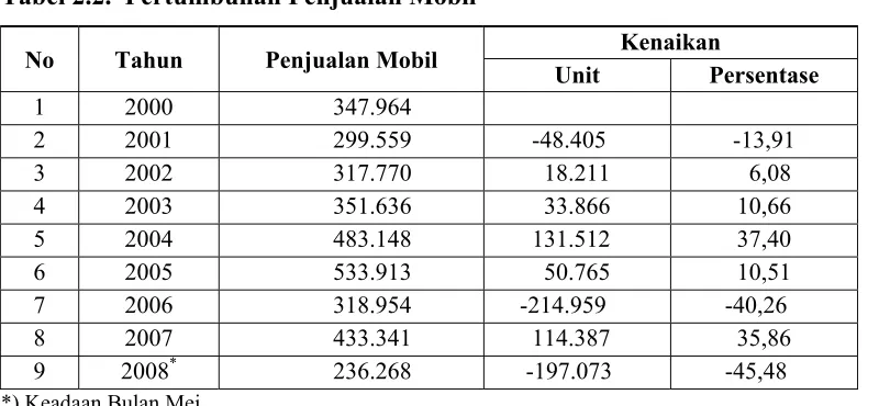 Tabel 2.2.  Pertumbuhan Penjualan Mobil 