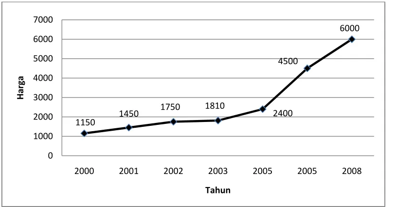 Gambar 4.1. Perkembangan Kenaikan Harga Premium 