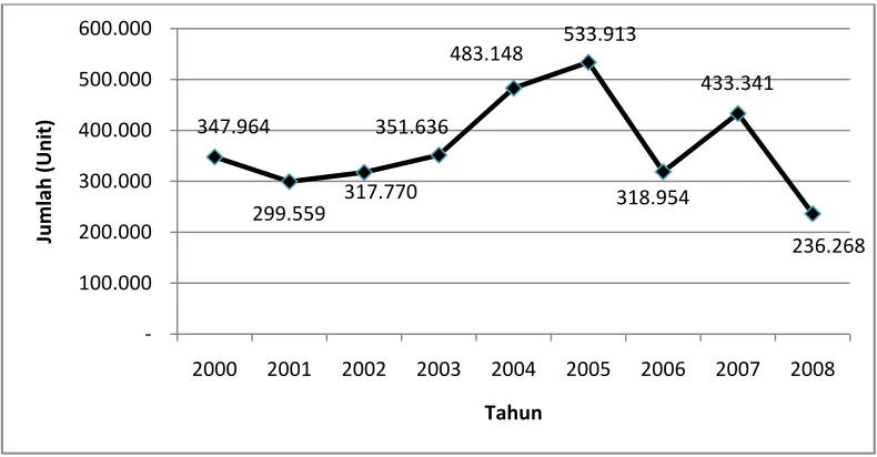 Gambar 4.3. Perkembangan Permintaan Mobil 