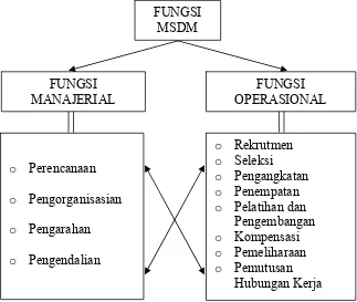 Gambar 1. Fungsi MSDM (Arep dan Tanjung, 2002) 