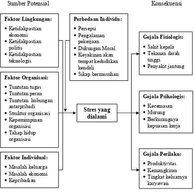 Gambar 2. Model Stres (Robbins, 2002) 