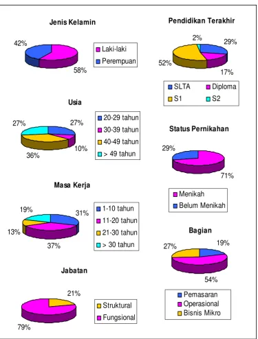 Gambar 4. Karakteristik Responden. 
