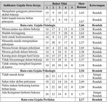 Tabel 6. Gejala Stres Kerja Karyawan 