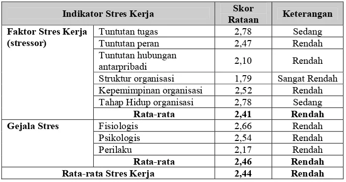 Tabel 7. Tingkat Stres Kerja Karyawan Secara Keseluruhan 