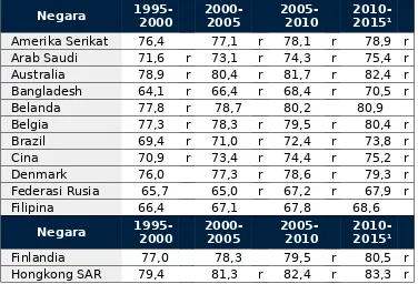 Tabel 2 Usia harapan hidup beberapa negara di dunia tahun 1995 – 2015