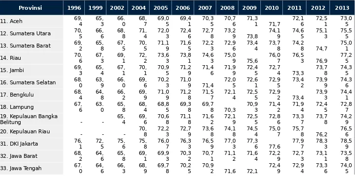 Tabel 3. Indeks Pembangunan Provinsi dan Nasional 1996 – 2013