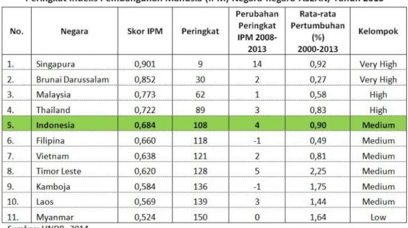 Grafik 2. Perbandingan IPM negara-negara ASEAN 2013