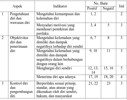 Tabel 3.2 Kisi-Kisi Kuesioner Kemampuan Penyesuaian Diri Santri 