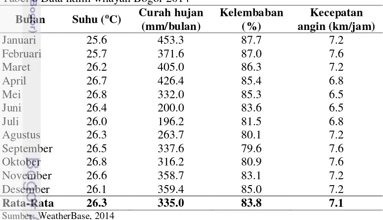 Tabel 6 Data iklim wilayah Bogor 2014 