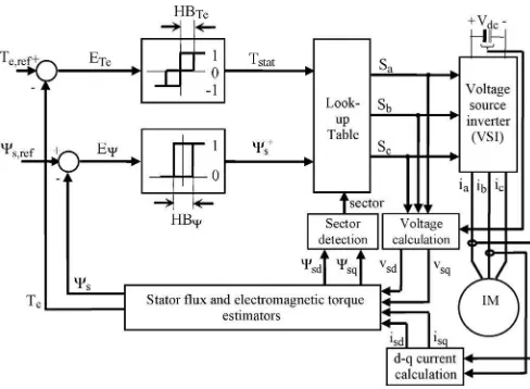 Fig. 1.Structure of basic DTC-hysteresis-based induction machine.