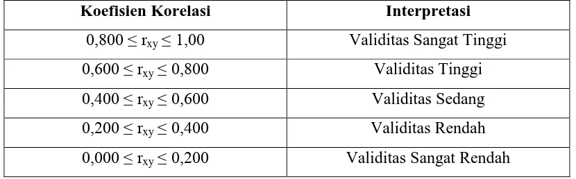 Tabel 3.3 Kriteria Validitas Butir Soal (Sumber: Arikunto, 2006:276) 