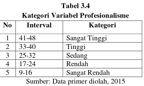 Tabel 3.4 Kategori Variabel Profesionalisme 