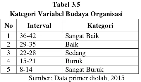 Tabel 3.5 Kategori Variabel Budaya Organisasi 