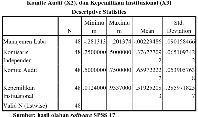 Tabel 4.1 Statistik Deskriptif dari Manajemen Laba (Y), Komisaris Independen (X1), 