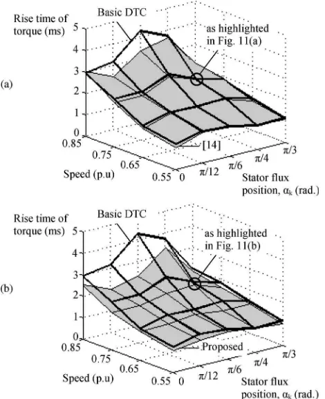 Fig. 12.Effects of stator ﬂux positions and speed on torque dynamic perfor-mance. Comparison on torque dynamic performance between (a) the basic DTCand that in [14] and (b) the basic DTC and the proposed method.