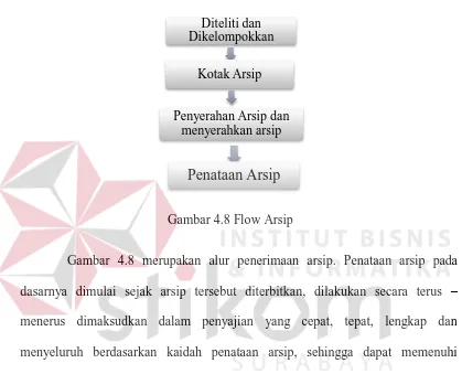 Gambar 4.8 Flow Arsip 