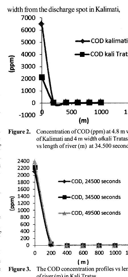 Figure 2. Concentration of COD (ppm) at 4.8 m width ofKalimati and 4 m width o1kali Tratas 