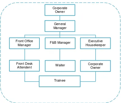 Gambar 2. 1 Contoh Struktur Organisasi Hotel Kecil 