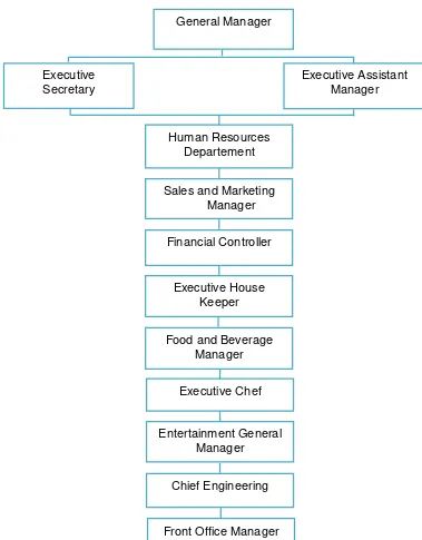 Gambar 2. 4 Struktur Organisasi Perusahaan Hotel GRAND CLARION & 