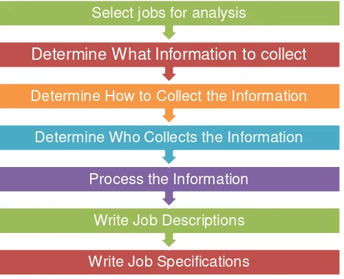 Gambar 2. 8 Langkah-langkah Job Analysis 