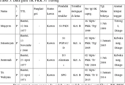 Tabel 2. Jumlah siswa TK PKK 51 Terong 