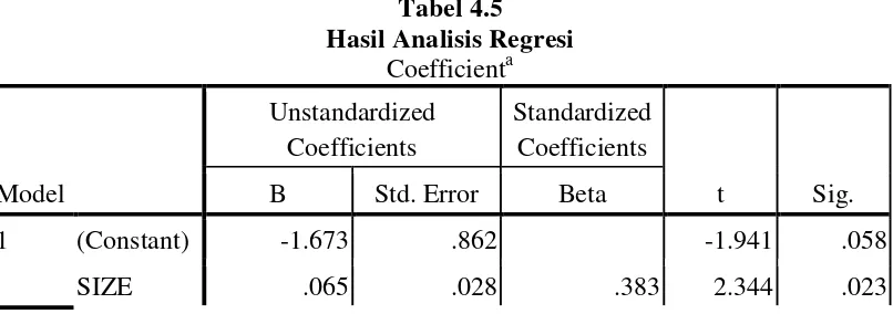 Tabel 4.5 Hasil Analisis Regresi 