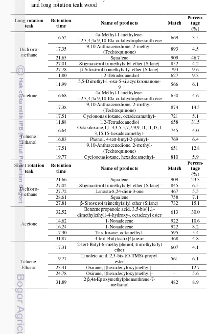 Table 2 Major compounds identified by GCMS in the extractives of short rotation 