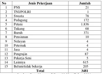 Tabel 2. Jumlah Penduduk Desa Melikan Menurut Umur 