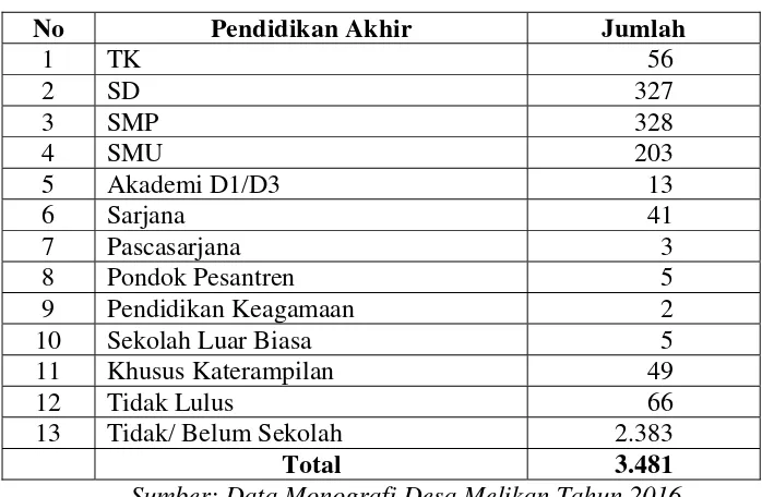 Tabel 5. Sarana Prasarana Desa Melikan 