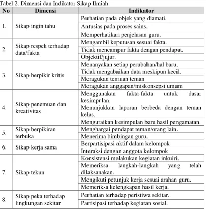 Tabel 2. Dimensi dan Indikator Sikap Ilmiah 