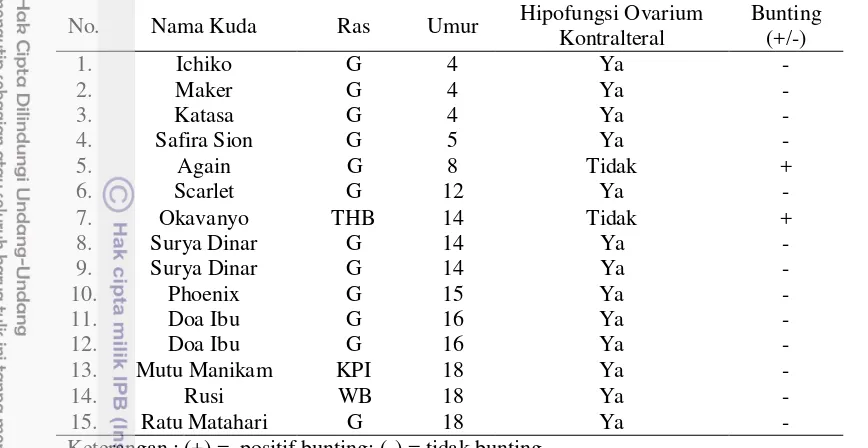 Tabel 2   Ringkasan kasus GTCT yang terjadi pada kuda di Indonesia tahun 2006-2014 