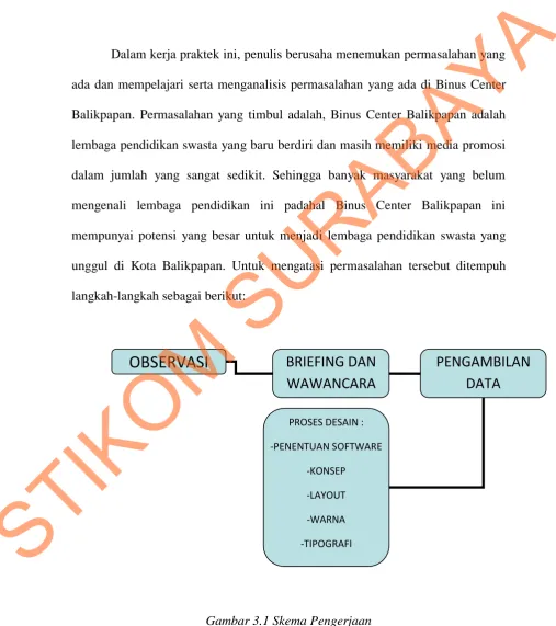 Gambar 3.1 Skema Pengerjaan 