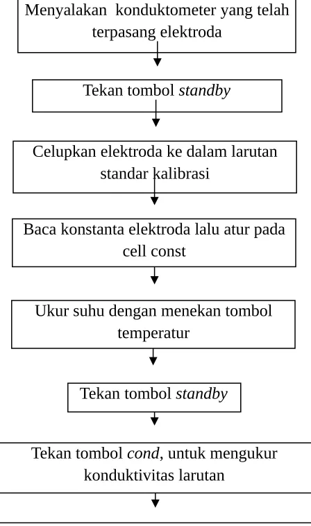 Tabel 1. Alat dan Bahan