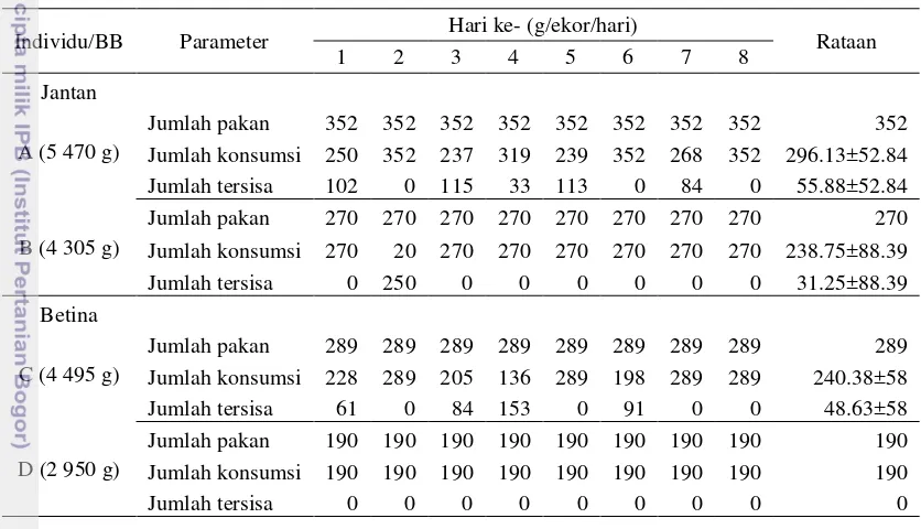 Gambar 3 Cara pemberian pakan pengganti pada trenggiling Jawa 