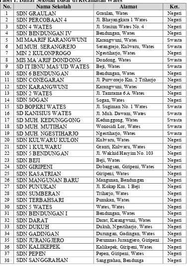 Tabel 1. Daftar Sekolah Dasar di Kecamatan Wates 