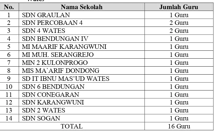 Tabel 2. Nama Sekolah dan Jumlah Guru Penjasorkes se-Kecamatan       Wates  