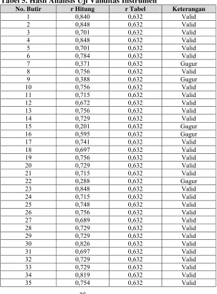 Tabel 5. Hasil Analisis Uji Validitas Instrumen 